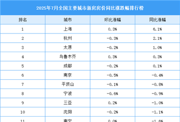 2025年7月全国新房房价涨跌排行榜：上海等5城房价同比上涨（图）