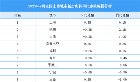 2025年7月全国新房房价涨跌排行榜：上海等5城房价同比上涨（图）