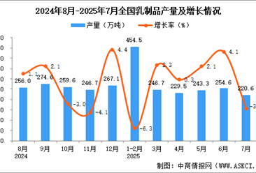 2025年7月全國(guó)乳制品產(chǎn)量數(shù)據(jù)統(tǒng)計(jì)分析