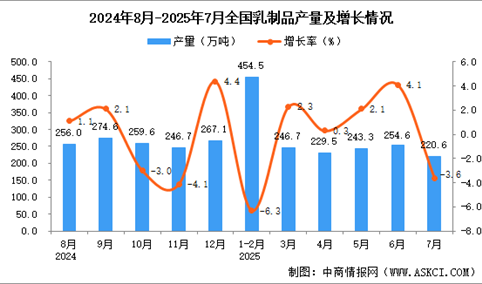 2025年7月全国乳制品产量数据统计分析