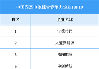 2025年中國固態(tài)電池市場規(guī)模及競爭力排行預(yù)測分析（圖）