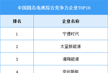 2025年中国固态电池市场规模及竞争力排行预测分析（图）