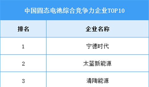2025年中国固态电池市场规模及竞争力排行预测分析（图）