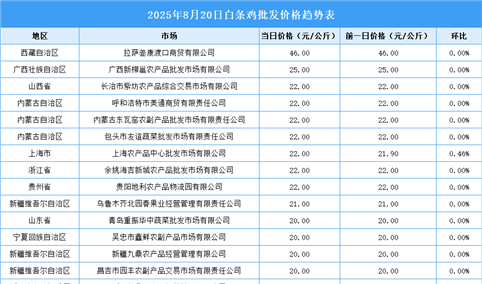 2025年8月21日全国各地最新白条鸡价格行情走势分析