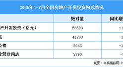 2025年1-7月全國房地產(chǎn)開發(fā)投資同比下降12%（附圖表）