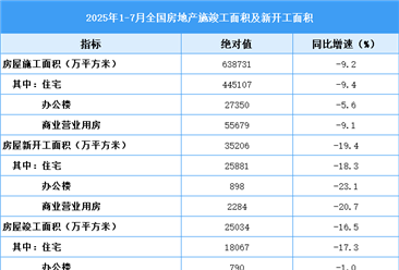 2025年1-7月全国房地产开发经营和销售情况（附图表）
