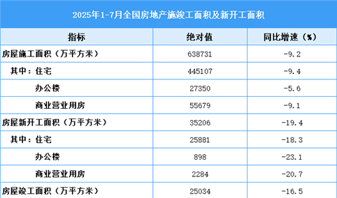 2025年1-7月全国房地产开发经营和销售情况（附图表）