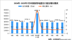 2025年7月中國家用電器出口數(shù)據(jù)統(tǒng)計分析：出口量37610萬臺
