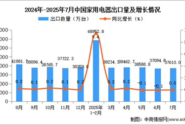 2025年7月中国家用电器出口数据统计分析：出口量37610万台
