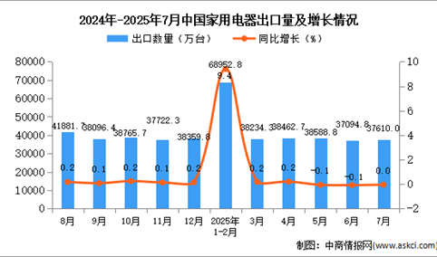 2025年7月中国家用电器出口数据统计分析：出口量37610万台