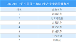 2025年1-7月中國前十家SUV生產(chǎn)企業(yè)銷量排行榜（附榜單）