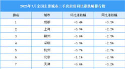 2025年7月全國二手房房價漲跌排行榜：武漢房價同比下跌5.6%（圖）