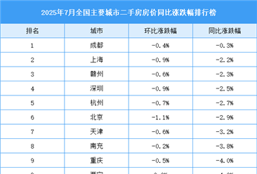 2025年7月全国二手房房价涨跌排行榜：武汉房价同比下跌5.6%（图）