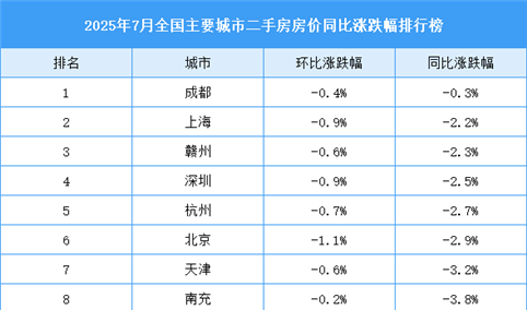 2025年7月全国二手房房价涨跌排行榜：武汉房价同比下跌5.6%（图）