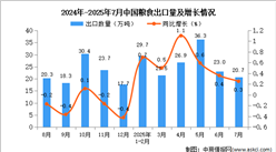 2025年7月中國(guó)糧食出口數(shù)據(jù)統(tǒng)計(jì)分析：出口量同比增長(zhǎng)0.3%