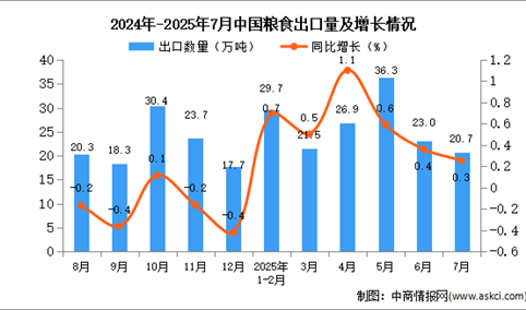 2025年7月中国粮食出口数据统计分析：出口量同比增长0.3%