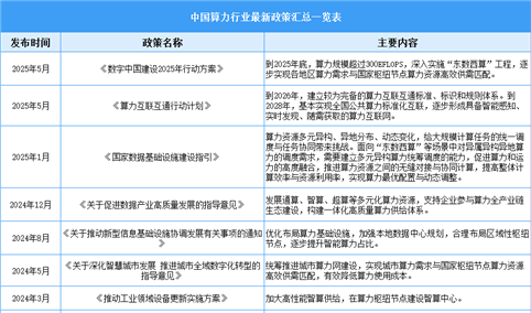 2025年中国算力行业最新政策汇总一览（表）