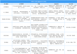 中國(guó)算力區(qū)域競(jìng)爭(zhēng)力圖譜：京津冀實(shí)時(shí)算力領(lǐng)跑，長(zhǎng)三角全產(chǎn)業(yè)鏈制勝（圖）
