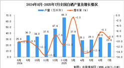 2025年7月全國白酒產(chǎn)量數(shù)據(jù)統(tǒng)計分析