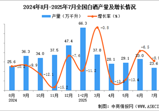 2025年7月全國白酒產(chǎn)量數(shù)據(jù)統(tǒng)計分析