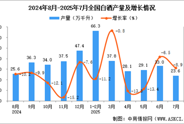 2025年7月全國(guó)白酒產(chǎn)量數(shù)據(jù)統(tǒng)計(jì)分析