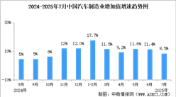 2025年1-7月中國(guó)規(guī)上汽車(chē)制造業(yè)增加值同比增長(zhǎng)8.5%（圖）