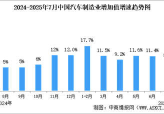 2025年1-7月中國規(guī)上汽車制造業(yè)增加值同比增長(zhǎng)8.5%（圖）