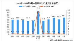 2025年7月中國汽車出口數(shù)據(jù)統(tǒng)計分析：出口量同比增長0.3%