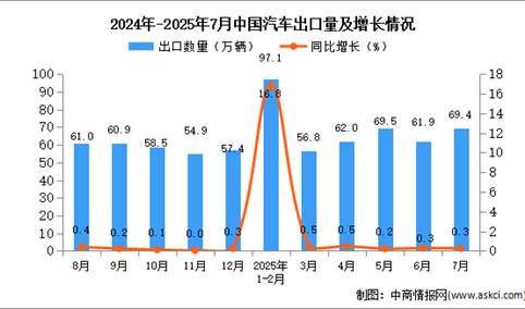2025年7月中国汽车出口数据统计分析：出口量同比增长0.3%