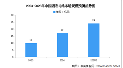 2025年中國(guó)固態(tài)電池市場(chǎng)現(xiàn)狀及發(fā)展前景預(yù)測(cè)分析（圖）