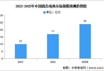 2025年中国固态电池市场现状及发展前景预测分析（图）