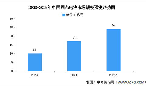 2025年中国固态电池市场现状及发展前景预测分析（图）