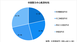 2025年中國(guó)算力中心標(biāo)準(zhǔn)機(jī)架數(shù)量預(yù)測(cè)及算力中心機(jī)架布局分析（圖）