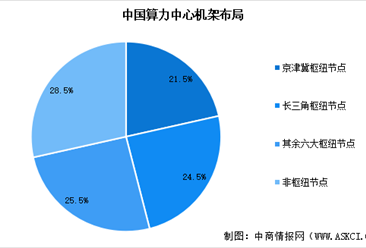 2025年中國算力中心標準機架數(shù)量預測及算力中心機架布局分析（圖）