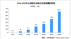 2025年全球固態(tài)電池出貨量及滲透率預(yù)測分析（圖）