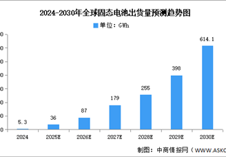 2025年全球固態(tài)電池出貨量及滲透率預(yù)測分析（圖）