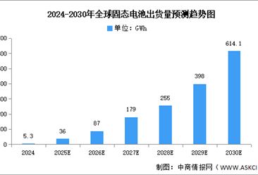 2025年全球固态电池出货量及渗透率预测分析（图）