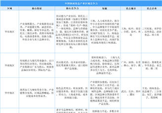 2025年中國休閑食品產(chǎn)業(yè)區(qū)域競爭力分析（圖）