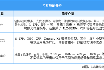 2025年中国光模块行业市场前景预测研究报告（简版）