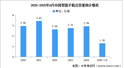 2025年1-6月中國智能手機市場分析：累計出貨量同比下降6.5%（圖）
