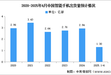 2025年1-6月中国智能手机市场分析：累计出货量同比下降6.5%（图）
