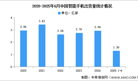 2025年1-6月中国智能手机市场分析：累计出货量同比下降6.5%（图）