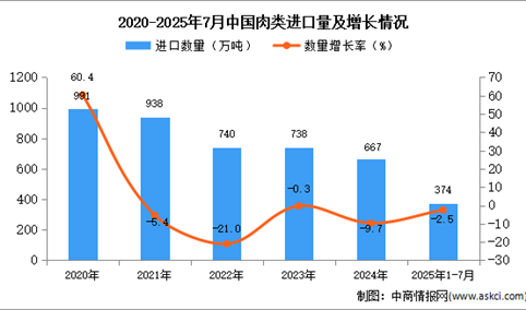 2025年1-7月中国肉类进口数据统计分析：进口量374万吨