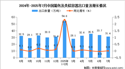 2025年7月中國(guó)箱包及類(lèi)似容器出口數(shù)據(jù)統(tǒng)計(jì)分析：出口量31.4萬(wàn)噸