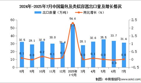 2025年7月中国箱包及类似容器出口数据统计分析：出口量31.4万吨