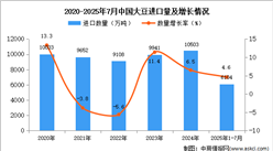 2025年1-7月中國(guó)大豆進(jìn)口數(shù)據(jù)統(tǒng)計(jì)分析：進(jìn)口量同比增長(zhǎng)4.6%