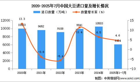 2025年1-7月中国大豆进口数据统计分析：进口量同比增长4.6%