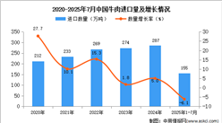 2025年1-7月中國(guó)牛肉進(jìn)口數(shù)據(jù)統(tǒng)計(jì)分析：進(jìn)口量155萬(wàn)噸