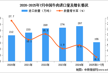 2025年1-7月中國牛肉進(jìn)口數(shù)據(jù)統(tǒng)計(jì)分析：進(jìn)口量155萬噸