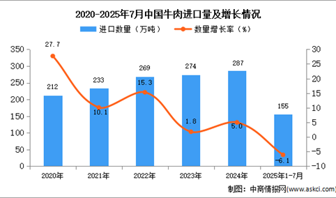 2025年1-7月中国牛肉进口数据统计分析：进口量155万吨